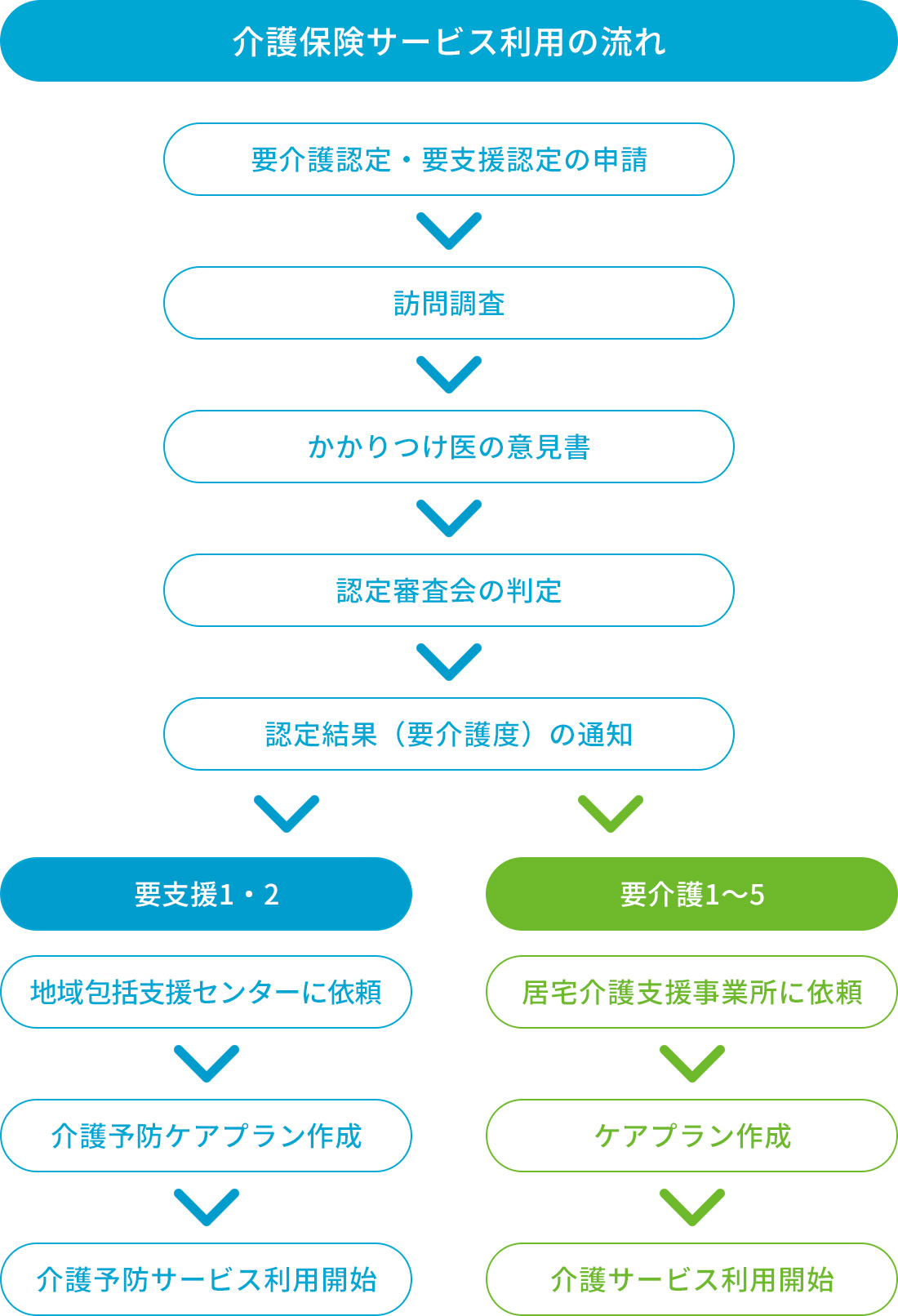 介護保険サービス利用の流れ