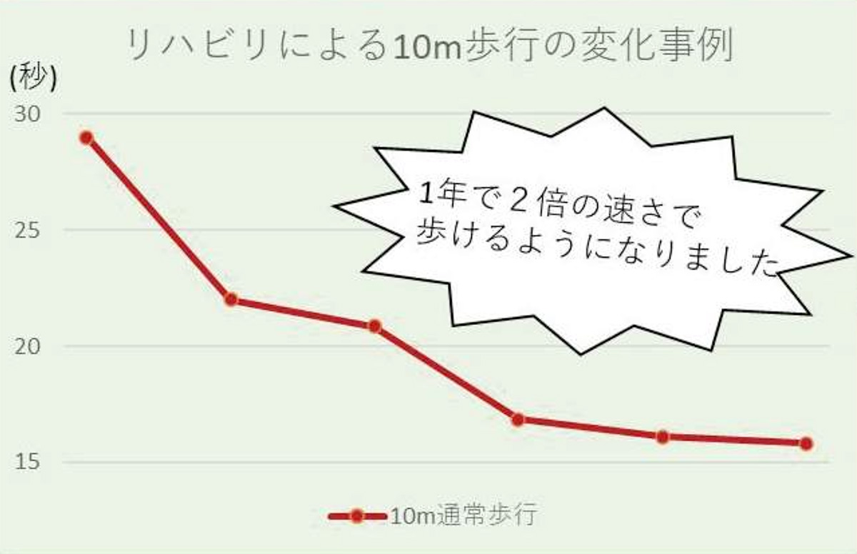 リハビリによる10m歩行の変化事例